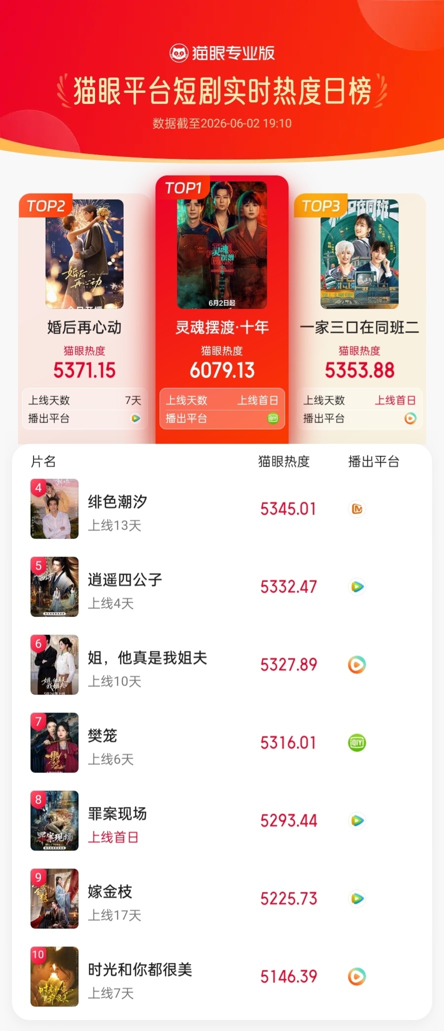 灵魂摆渡十年登顶短剧热度榜       领衔主演短剧《灵魂摆渡·十年》实时热度冲