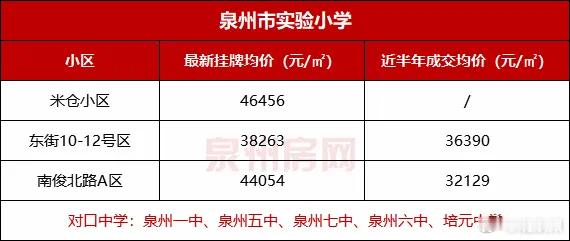 最新成交价曝光！#泉州市区热门学区房降出性价比#受整体大环境影响，泉州二手房价普