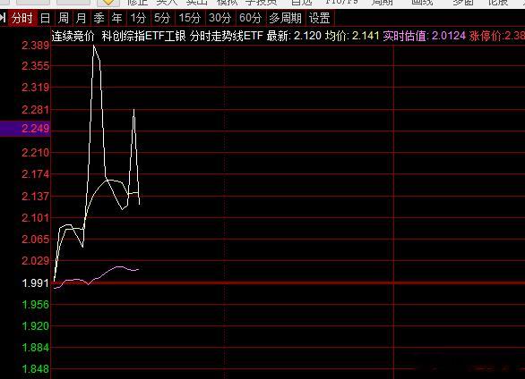 科创综指疯了吗？上窜下跳，20%的波动。 