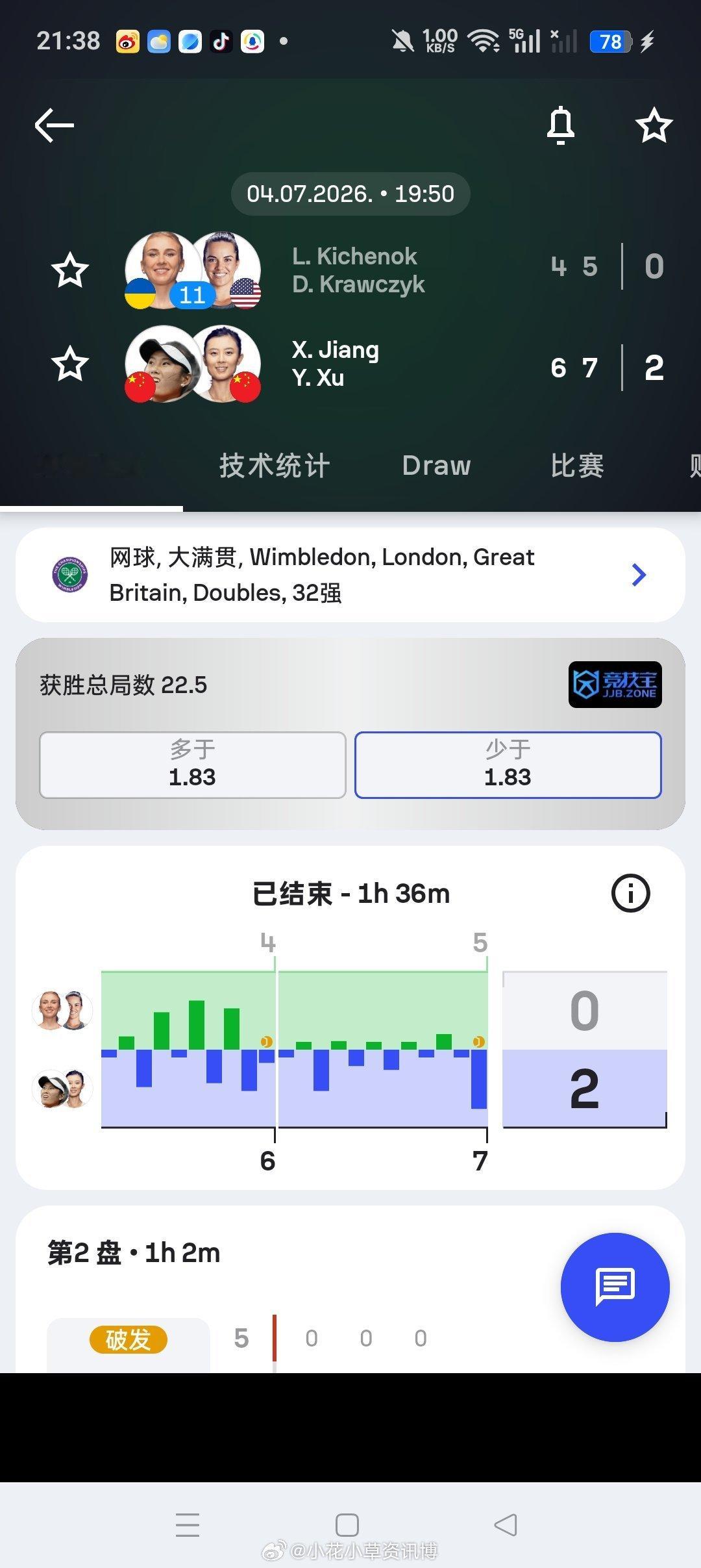 小花小草资讯 【温网20206】女双第二轮🇨🇳徐一璠/🇨🇳蒋欣玗6-4/
