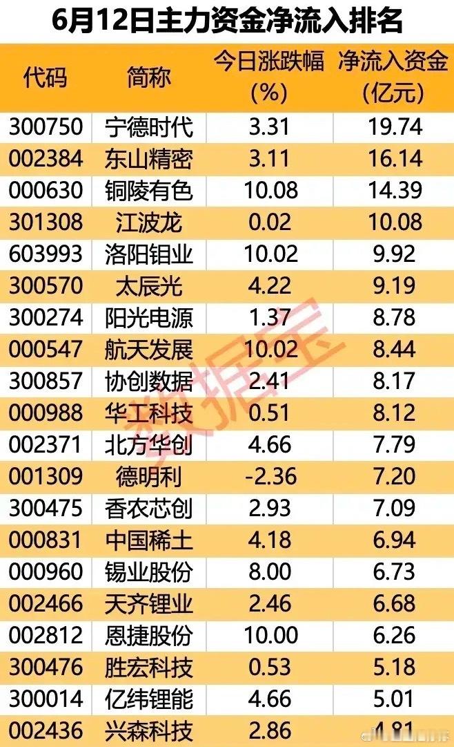 19.74亿爆买！6月12日主力资金净流入TOP20，三大主线全拆解！6月12日