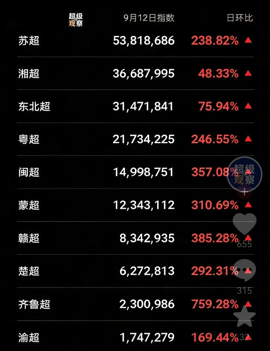 周末苏超流量爆炸，本周将达到巅峰。

上轮六场比赛同时踢，踢完还是焦灼。

本周