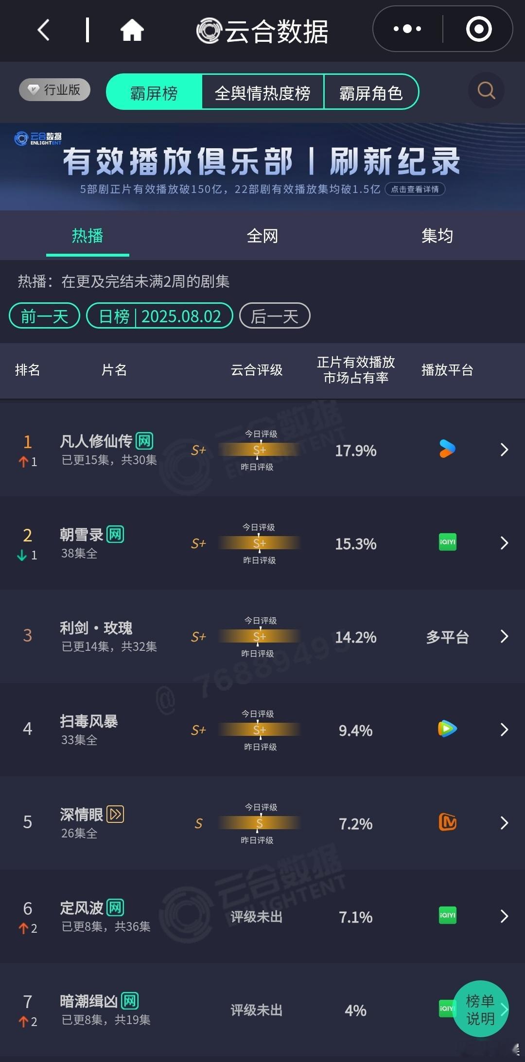 凡人修仙传云合登顶凡人修仙传云合17.9%登顶杨洋的《凡人修仙传》以17.9%的