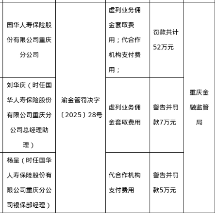国华人寿重庆分公司被罚52万，涉虚列业务佣金套取费用等