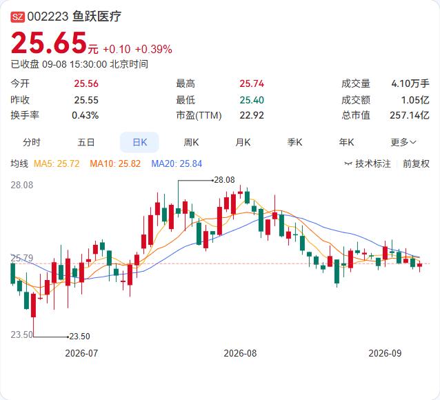 鱼跃医疗2亿元回购计划提前“收官”了。公司9月8日公告，已累计回购783.02万