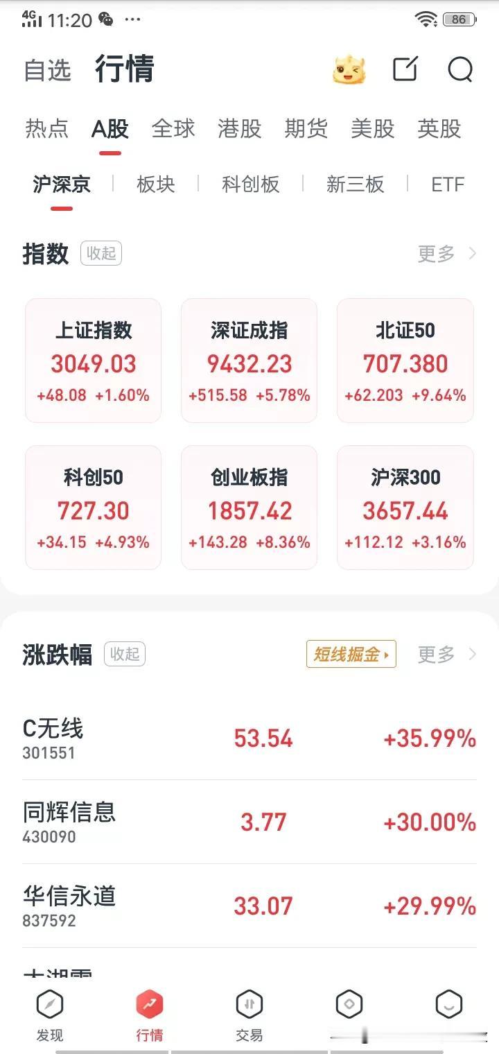 当前的股市可以用气势如虹来形容，这是一点机会都不给踏空者留啊！想想那些在股市起来