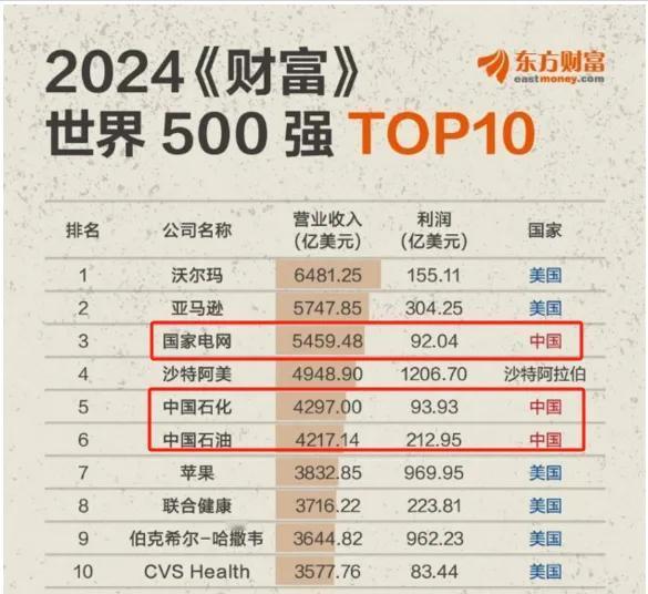 最新世界500强出炉
前十榜单中国上榜3家企业，分别位于第三，第五和第六位，第四