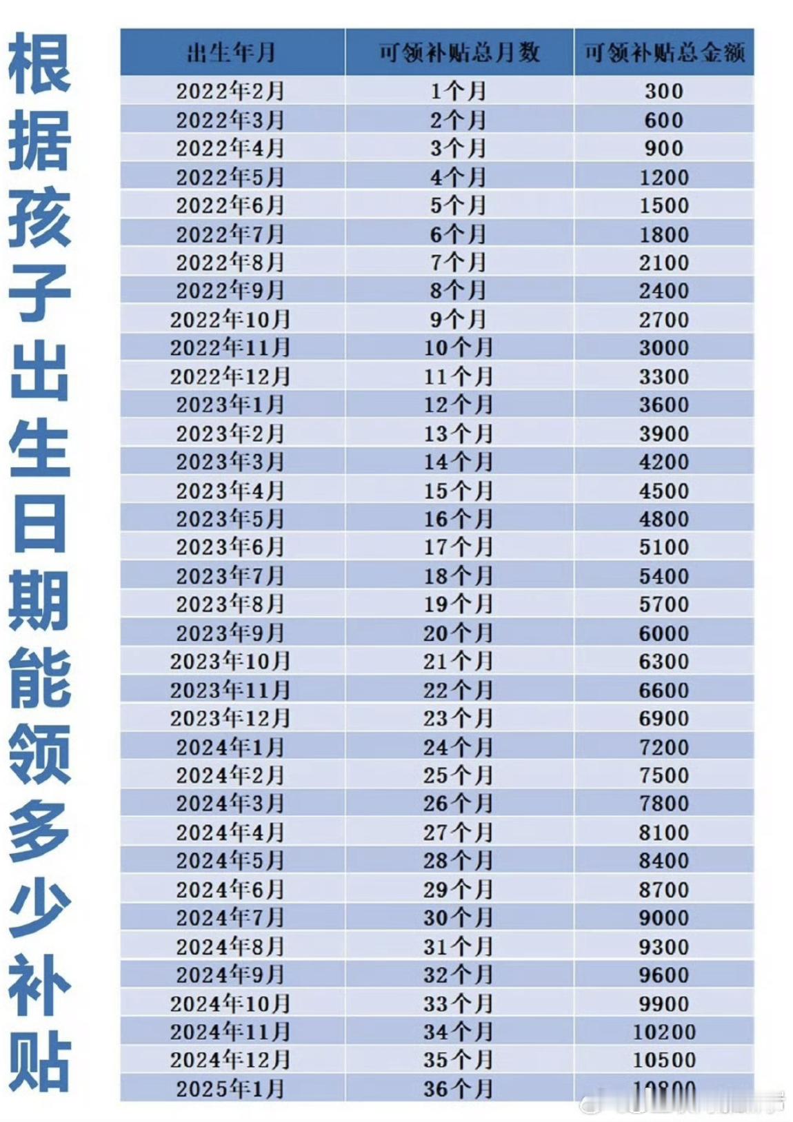 从2025年1月1日起，3岁以下婴幼儿每年补贴3600元，发放补贴至婴幼儿年满3