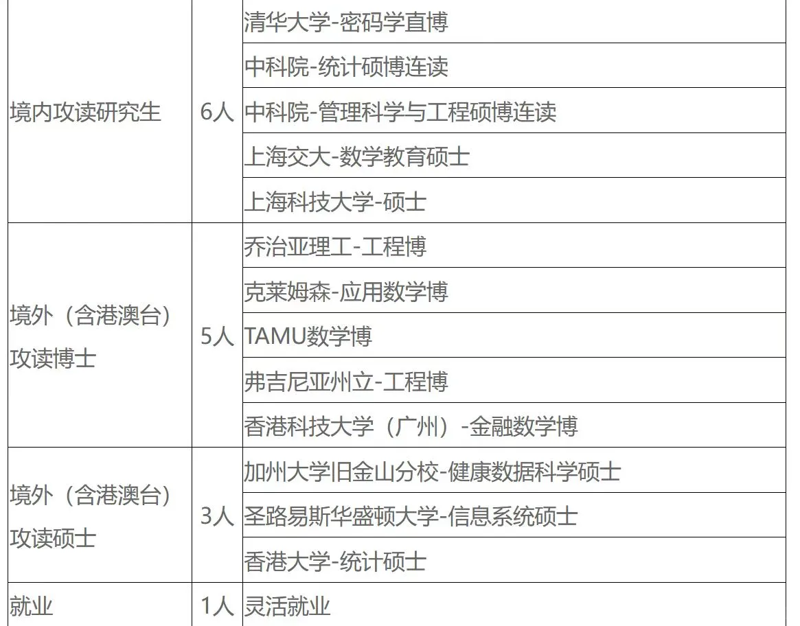 上海科技大学数学研究所24/23届去向，不错