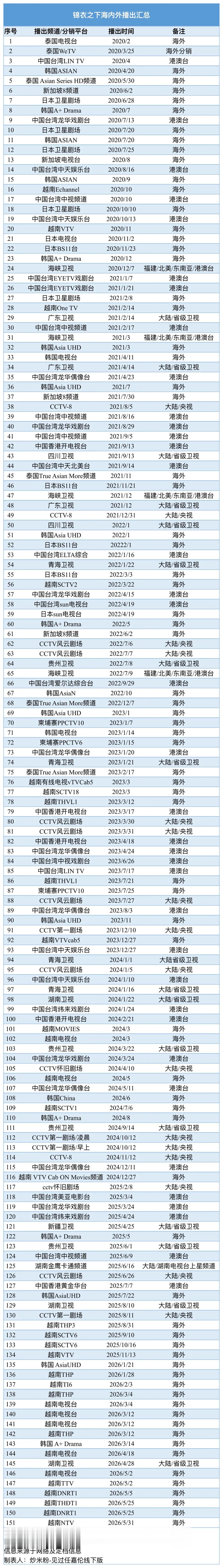 锦衣之下 2020年黑马锦衣之下上星150轮+2020年以后古装上星标杆是任嘉伦