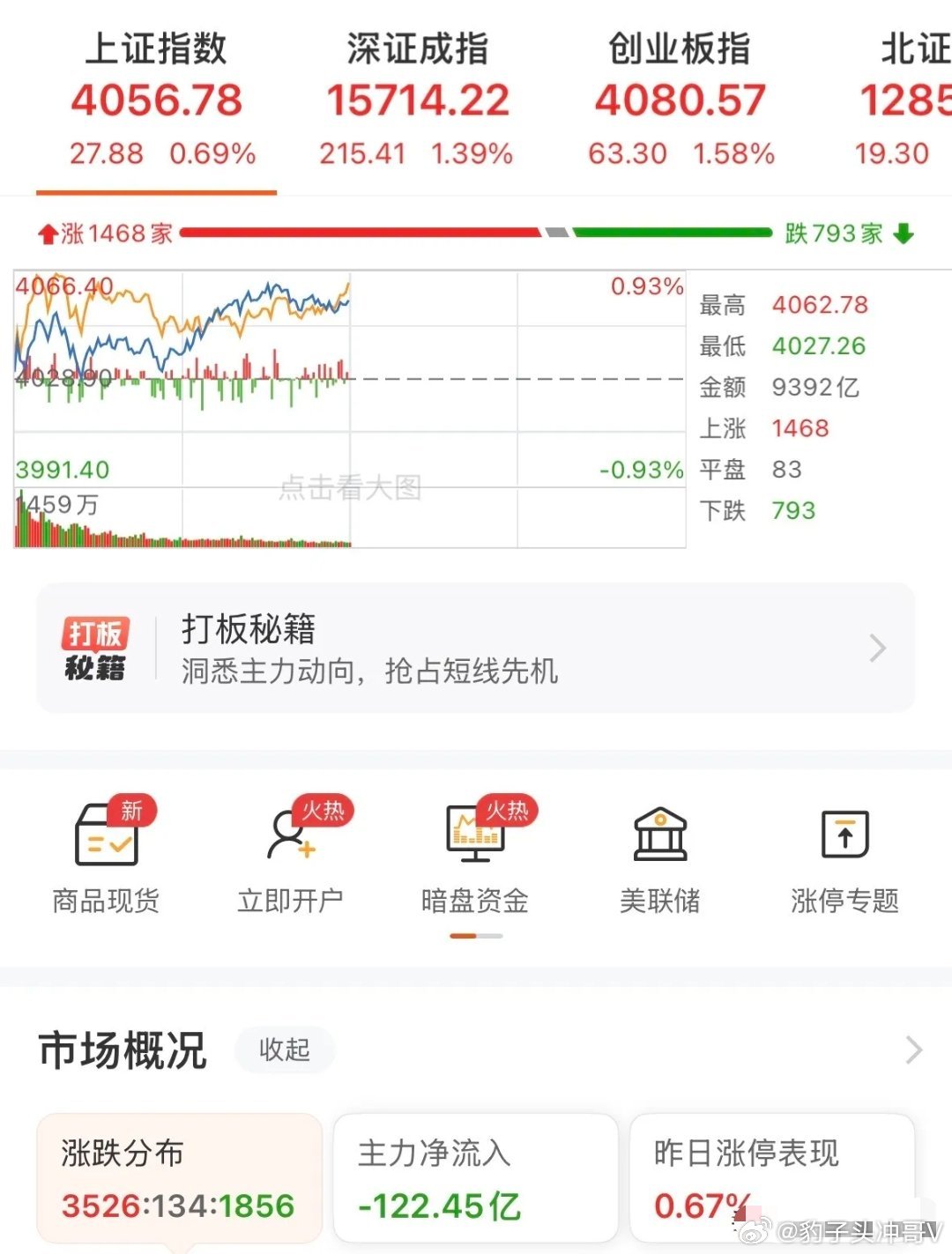 缩量反弹、科技内部严重分化，市场真正企稳了吗？后市完整应对策略一、大盘核心定性：