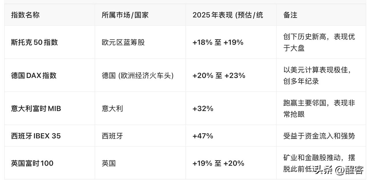 2025年欧洲主要经济体股市表现很亮眼。

“老气横秋”、“老欧”是目前整个欧洲