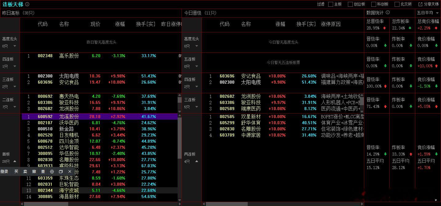 2025年12月5日，上证成交金额：7167.42亿，比昨天量能增加14.9%，
