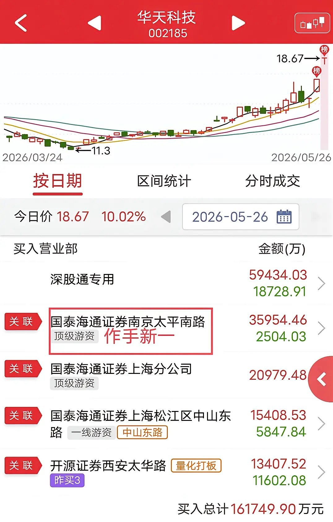作手新一3.59亿顶板！今天作手新一再次大手笔出手，顶板华天科技。盘后龙虎榜显示