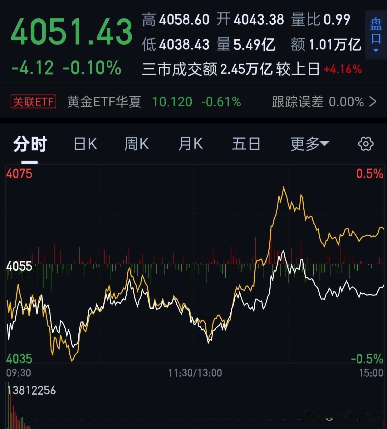 收评：如预期所料，收小阴或者小阳。其实我今天做好小亏准备，没想到几个票特别给力，