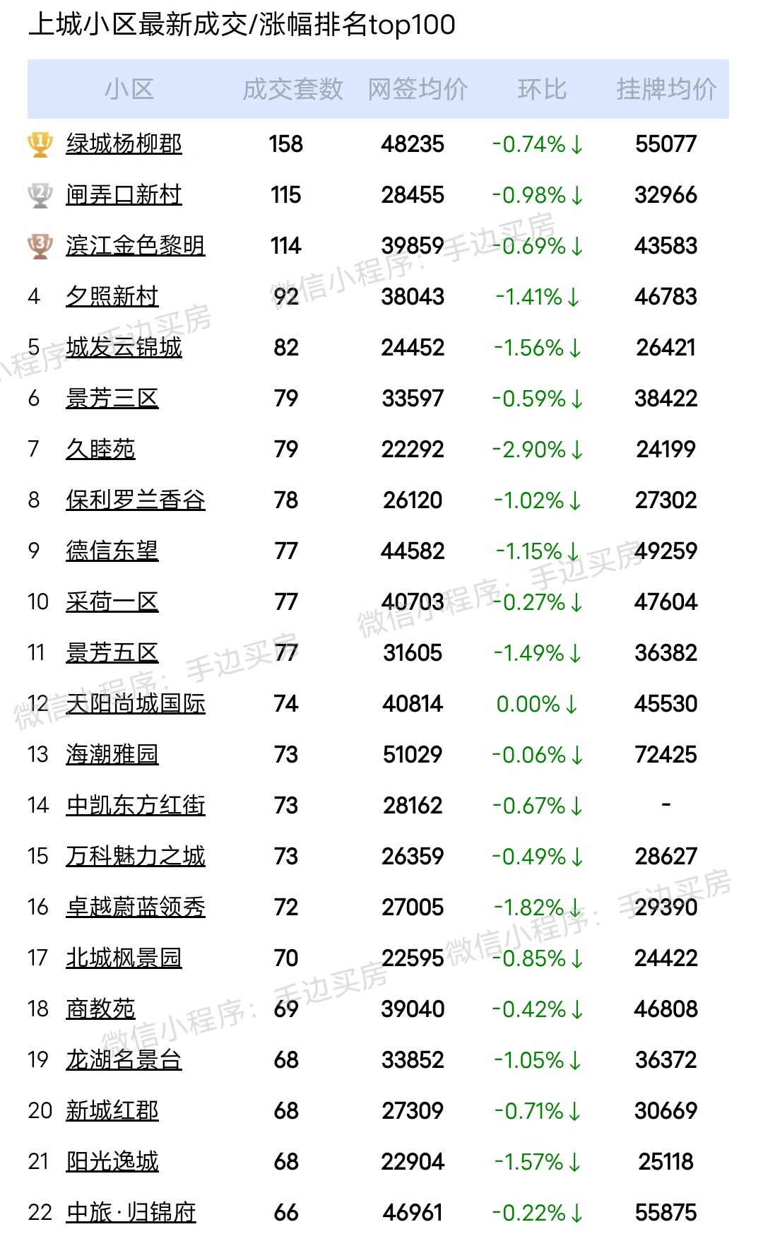 2023年度(1月~12月)杭州上城区二手房成交量排行榜出炉了！
看看你家小区上...