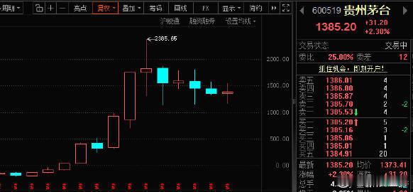 【A股一哥新信号 ！从年线来看，贵州茅台年内股价已转涨 ，涨幅近3%】今日（10