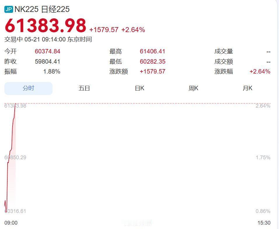涨得太猛也能触发“熔断”？5月21日日韩股市这场大涨，把“暂停键”都按出来了。