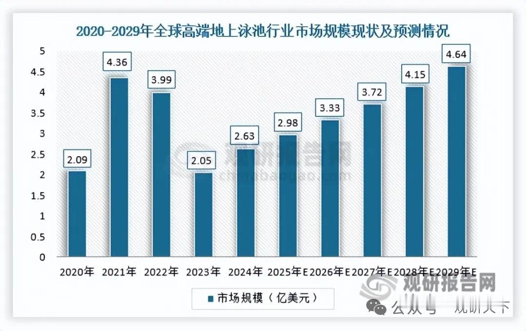 三大技术突破重塑赛道，高端地上泳池从小众迈向大众化
 
核心事件
 
高端地上泳