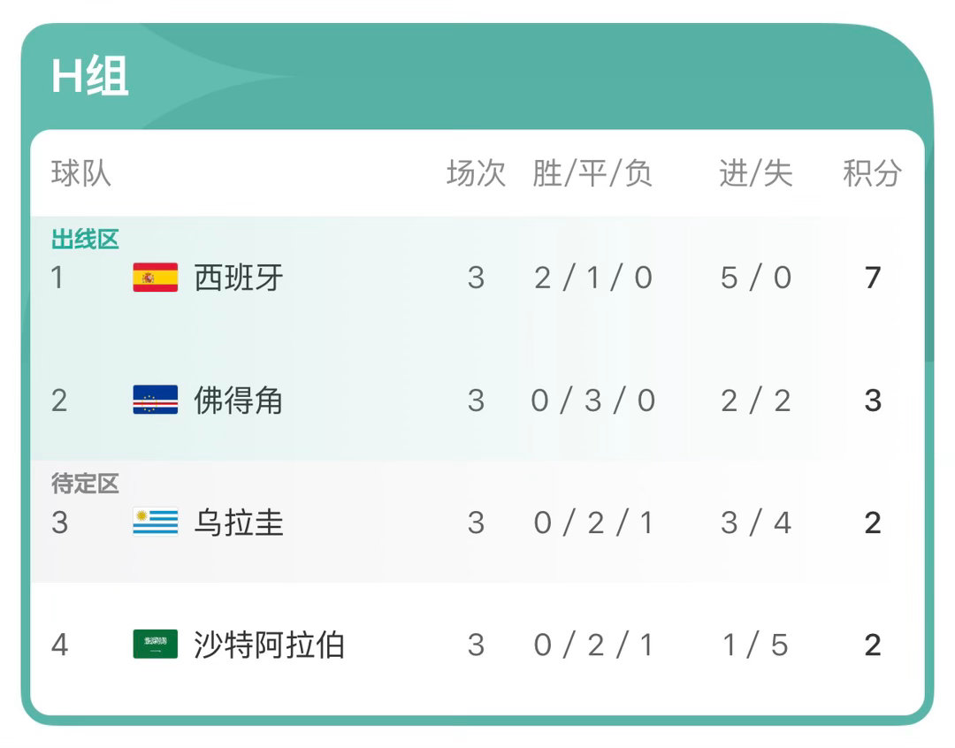 佛得角进淘汰赛了，乌拉圭被淘汰…… 