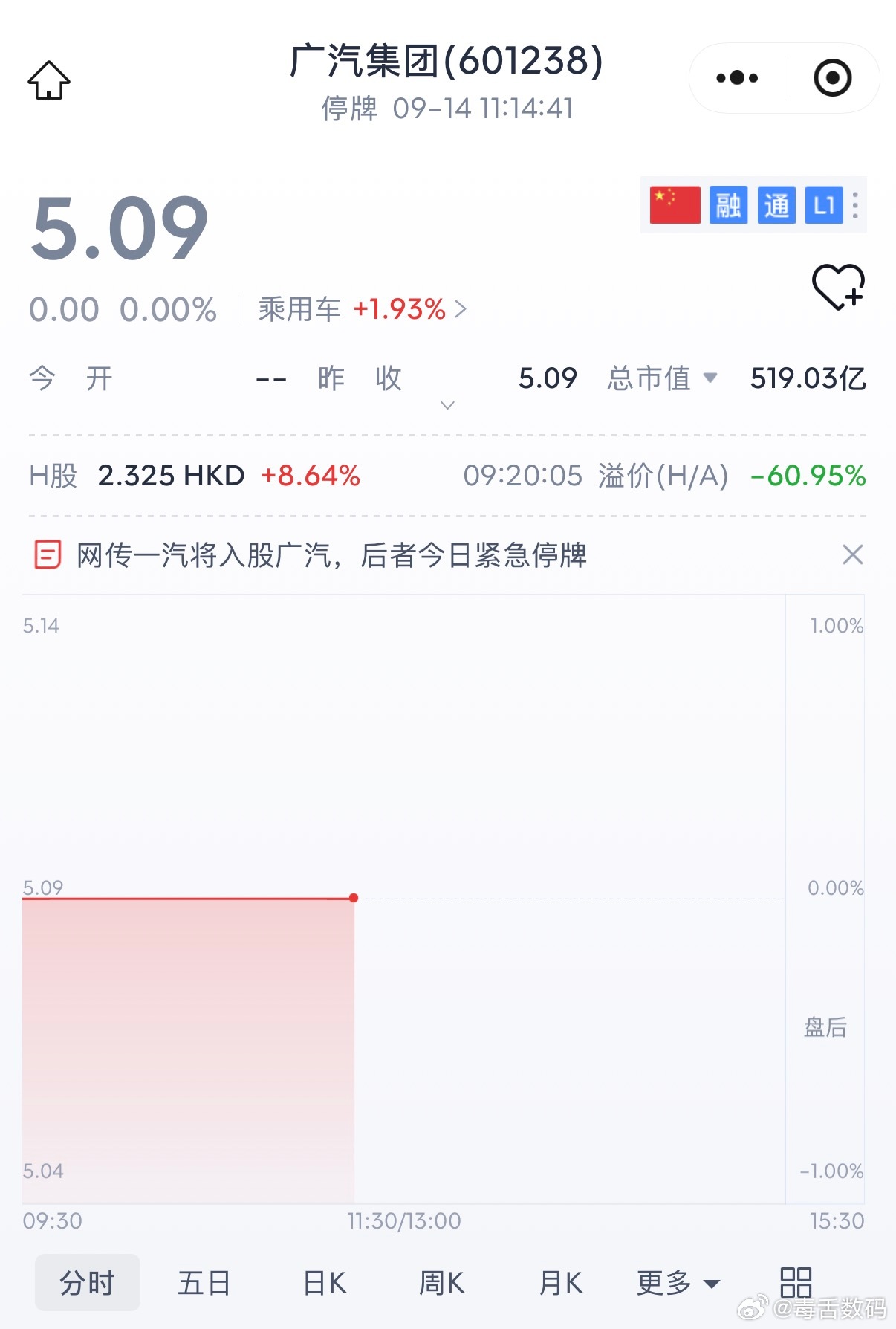 广汽集团回应紧急停牌因重要事项未公告，9月14日，广汽突然紧急停牌，网传一汽和广