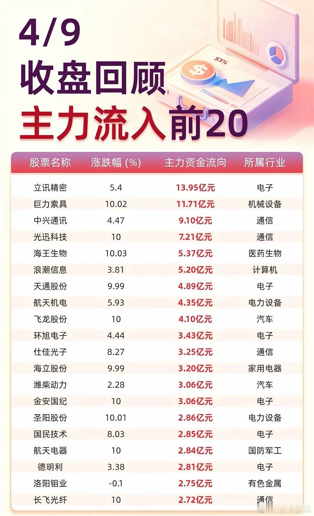 4月9日A股收盘，主力资金动向一目了然！流入榜中，立讯精密、巨力索具、中兴通讯领