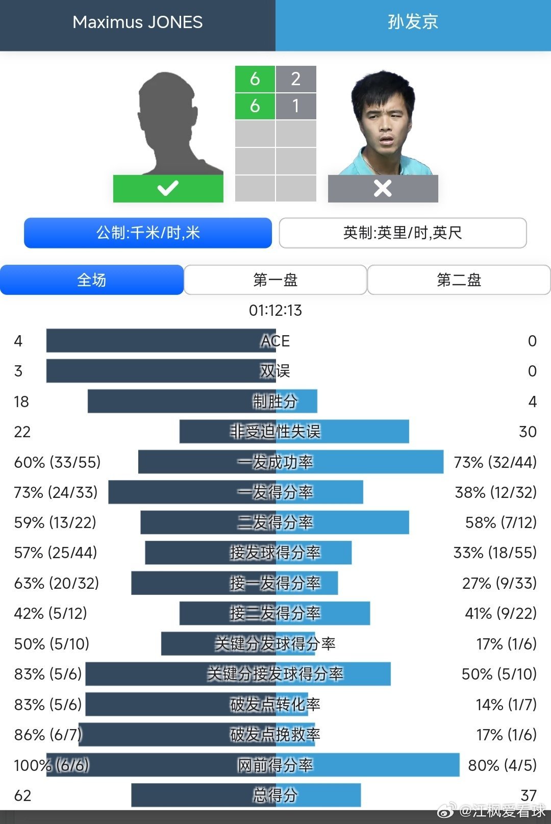 CH50宫崎站🇯🇵男单第1轮孙发京🇨🇳2-6/1-6不敌琼斯🇹🇭，无