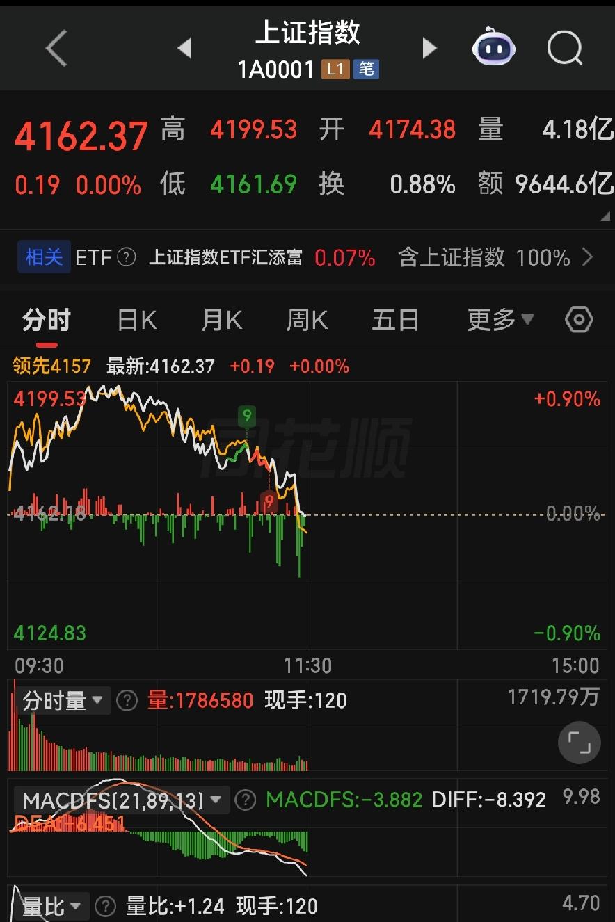 券商冲高回落，下午大盘震荡为主管住手！

各位朋友些，上午这个大盘走得真的是“看