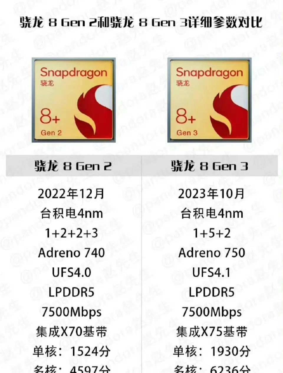 骁龙8 Gen 2🆚骁龙8 Gen 3参数对比，目前骁龙8 Gen 2领先版是