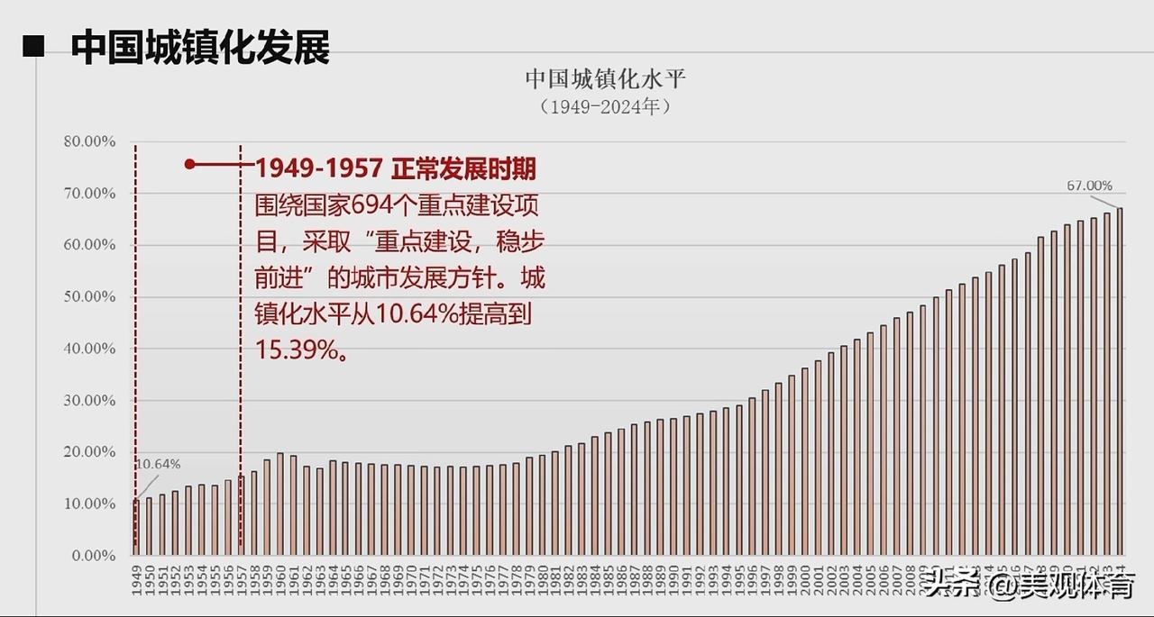 中国城镇化水平变化（1949～2024）