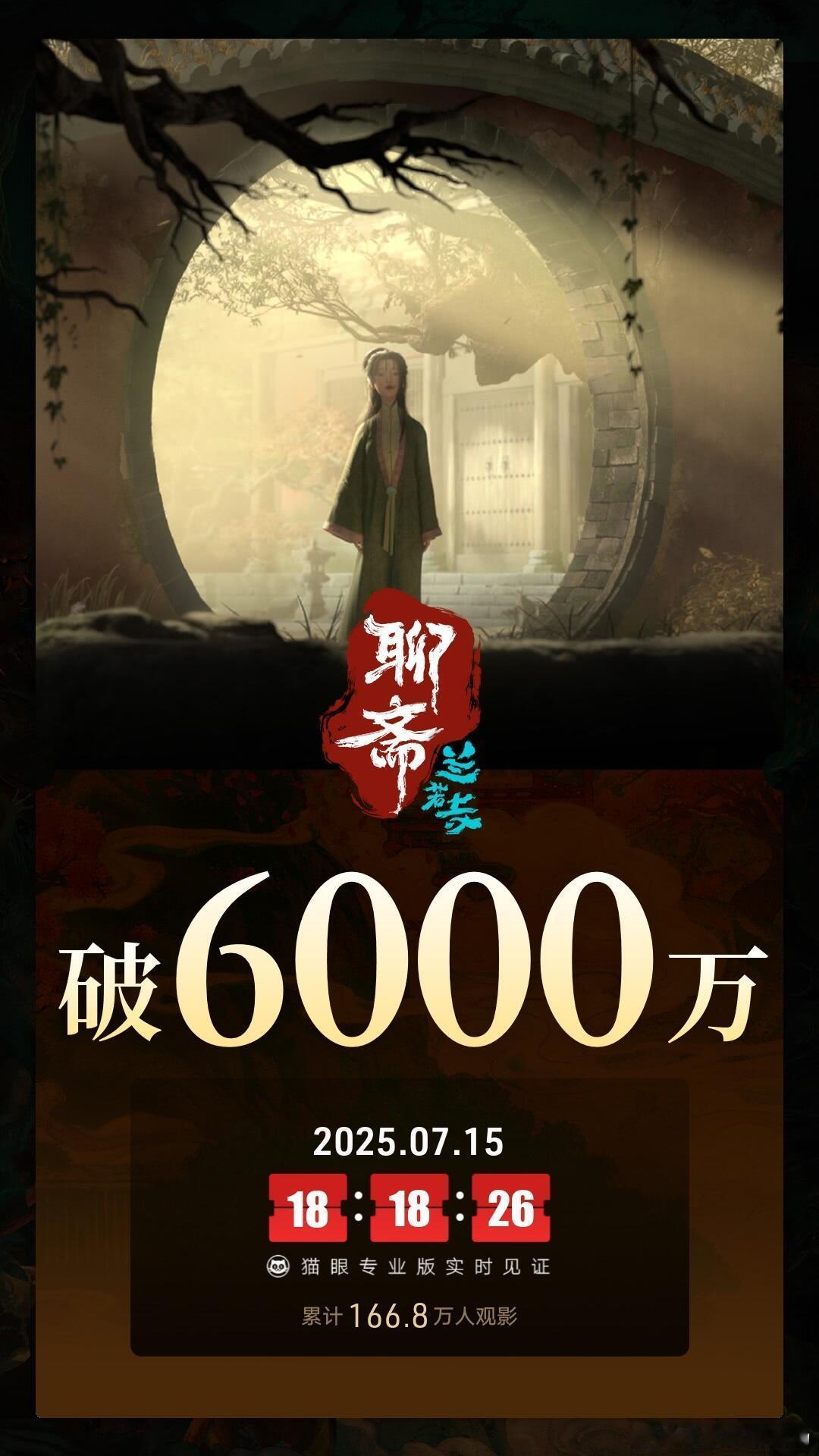 《聊斋：兰若寺》票房破6000万 ​​​