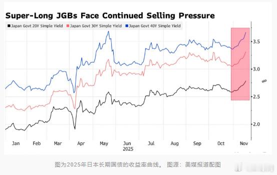美媒：高市早苗经济刺激计划引发担忧，据美国彭博社报道，由于投资者愈发担忧日本首相