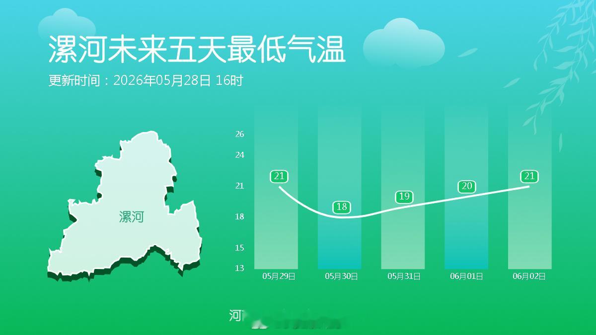 十八地市未来五天最低气温 未来五天多地最低气温维持在20℃或以下，早晚微凉，外出