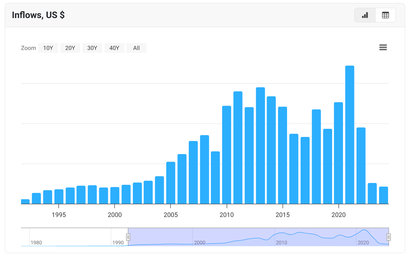China foreign direct investment。其实，这就是很多