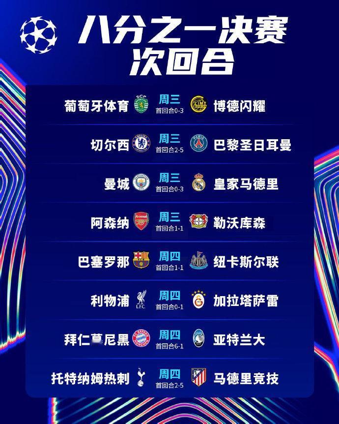 足球：2026欧冠1/8决赛次回合明天凌晨开战，哪些球队可以晋级？
首回合赛果看