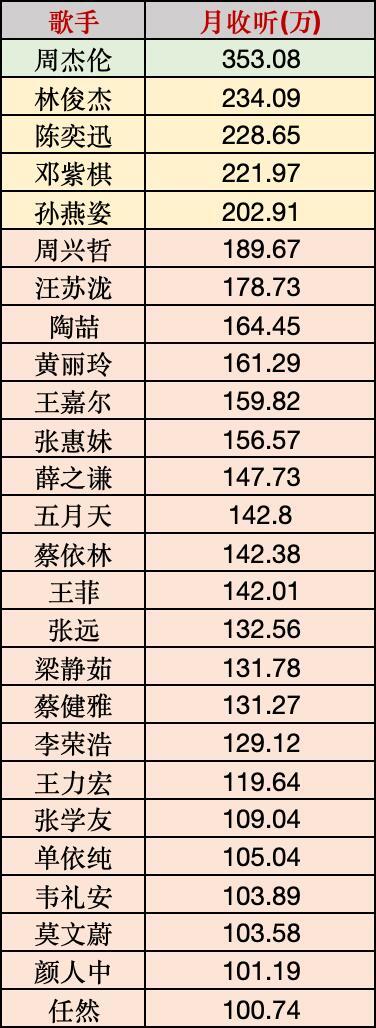 华语声破天百万月收听的歌手不分男女300w+ 1人200w+ 4人100w+ 2