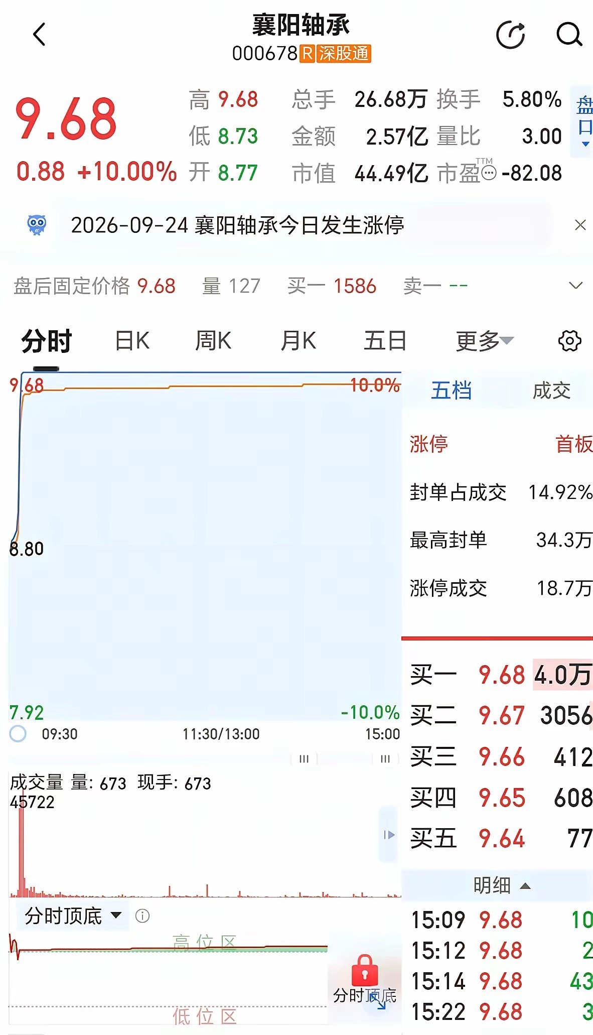 机器人概念大涨———000678垂直涨停！今天A股跌得挺惨，三大股指集体下跌，上