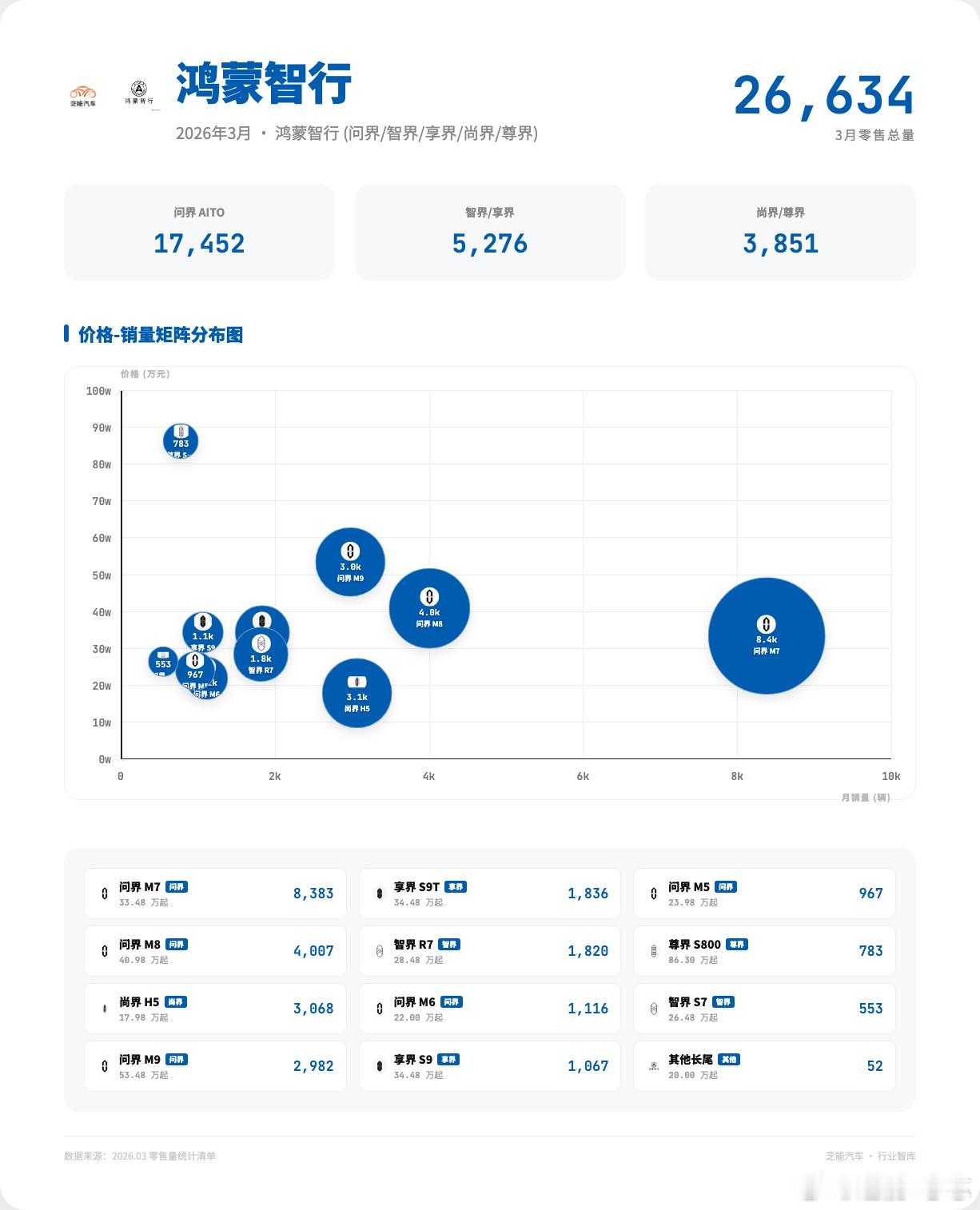 2026年3月鸿蒙智行终端销量3月终端数据总结鸿蒙智行（数据可以从懂车帝和汽车之