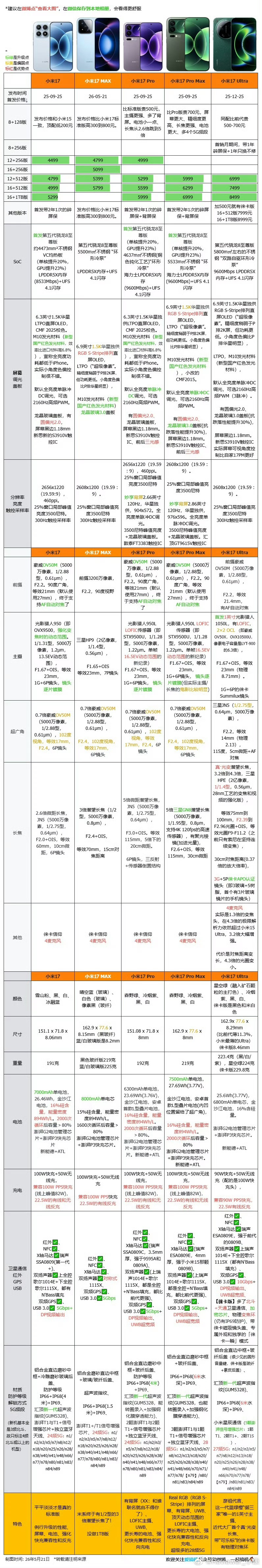 这么看的话，小米17Max 定位低于17Pro，最大亮点是8000毫安大电池。 