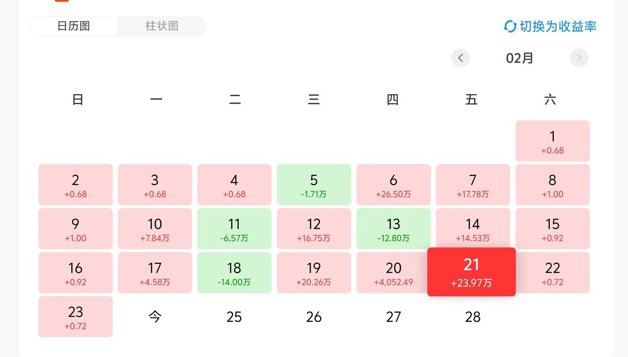 万日长投第2936天，上周五基金收益23.97W。
涨多了就要调整一下，这也很正