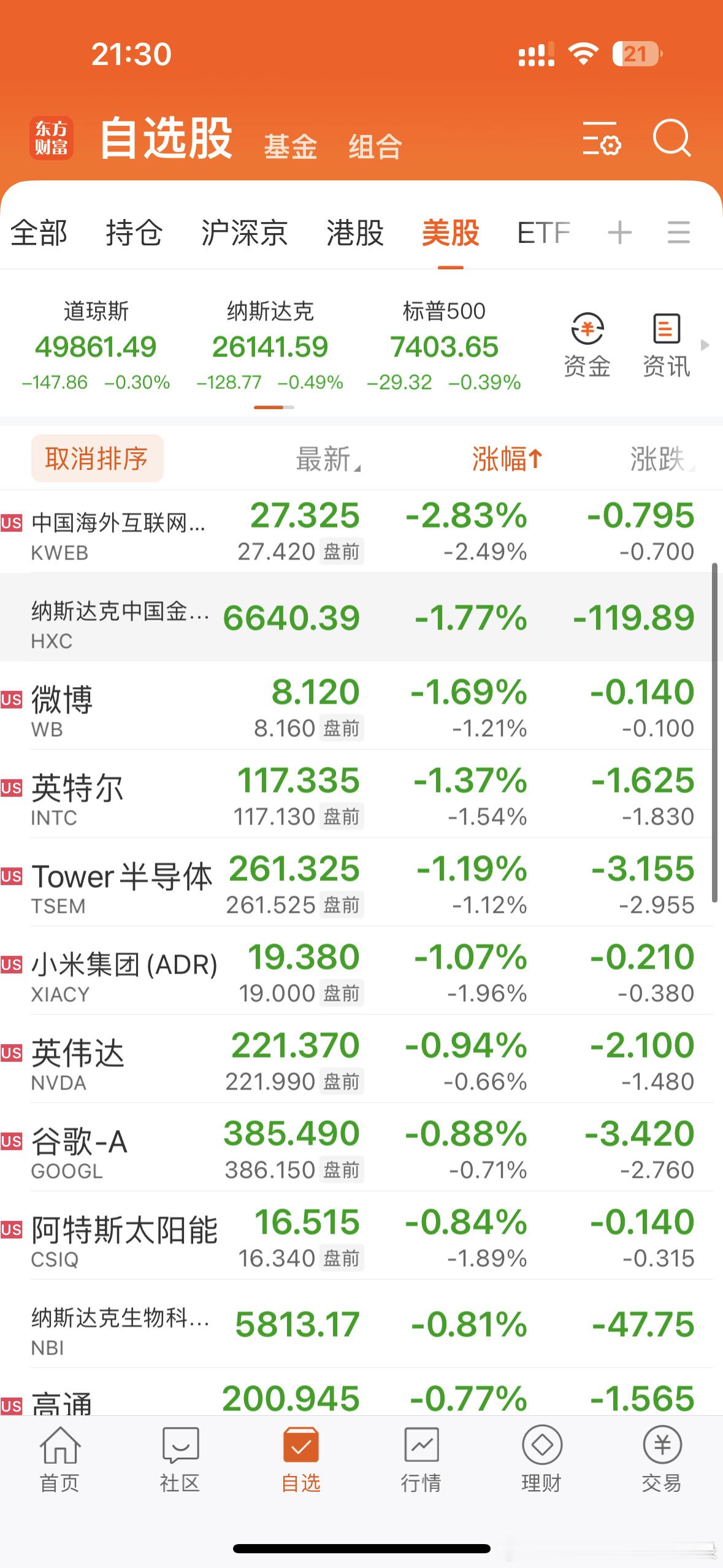 美股开盘了，小低开，你们觉得能不能低开高走？
