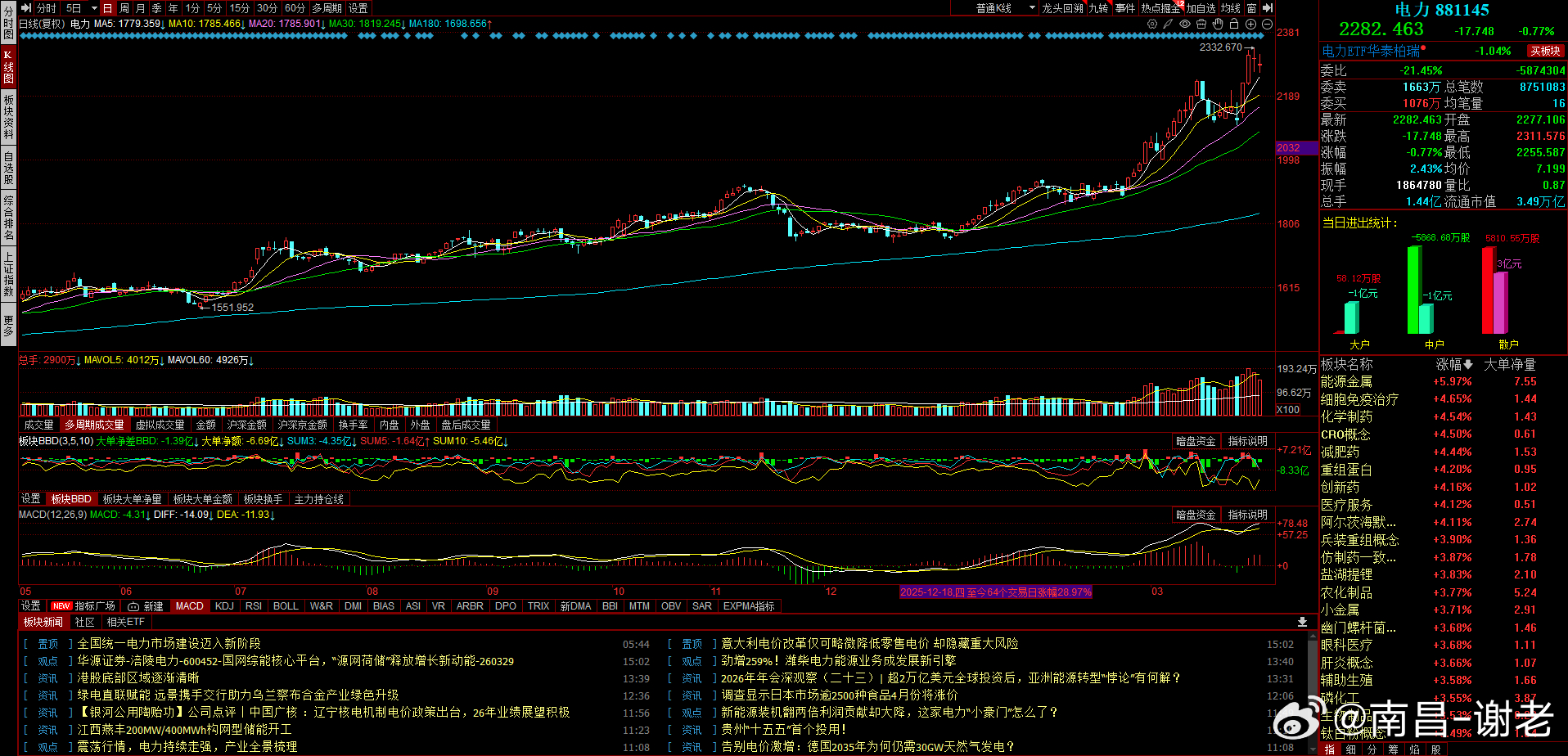 整半天今天的春季杭琴严格来说就是电力方向，目前看算是很超预期，有点像去年的ds，