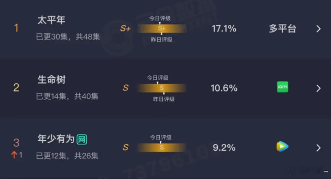 太平年稳定涨  年少有为涨幅挺好的 其他都是横着走 