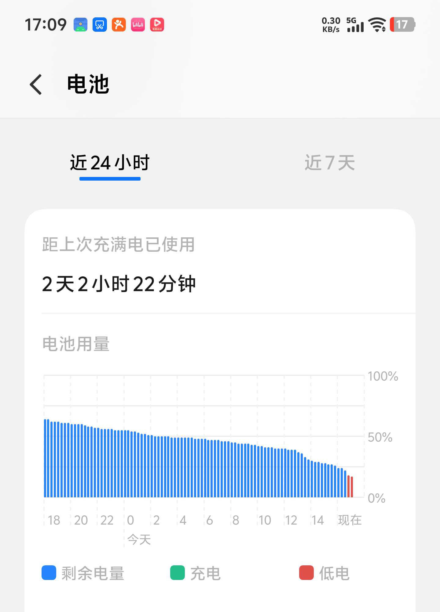 X300U的待机功耗优化挺好的，我开着全屏AOD，虽然亮屏时间看上去不长，但实际