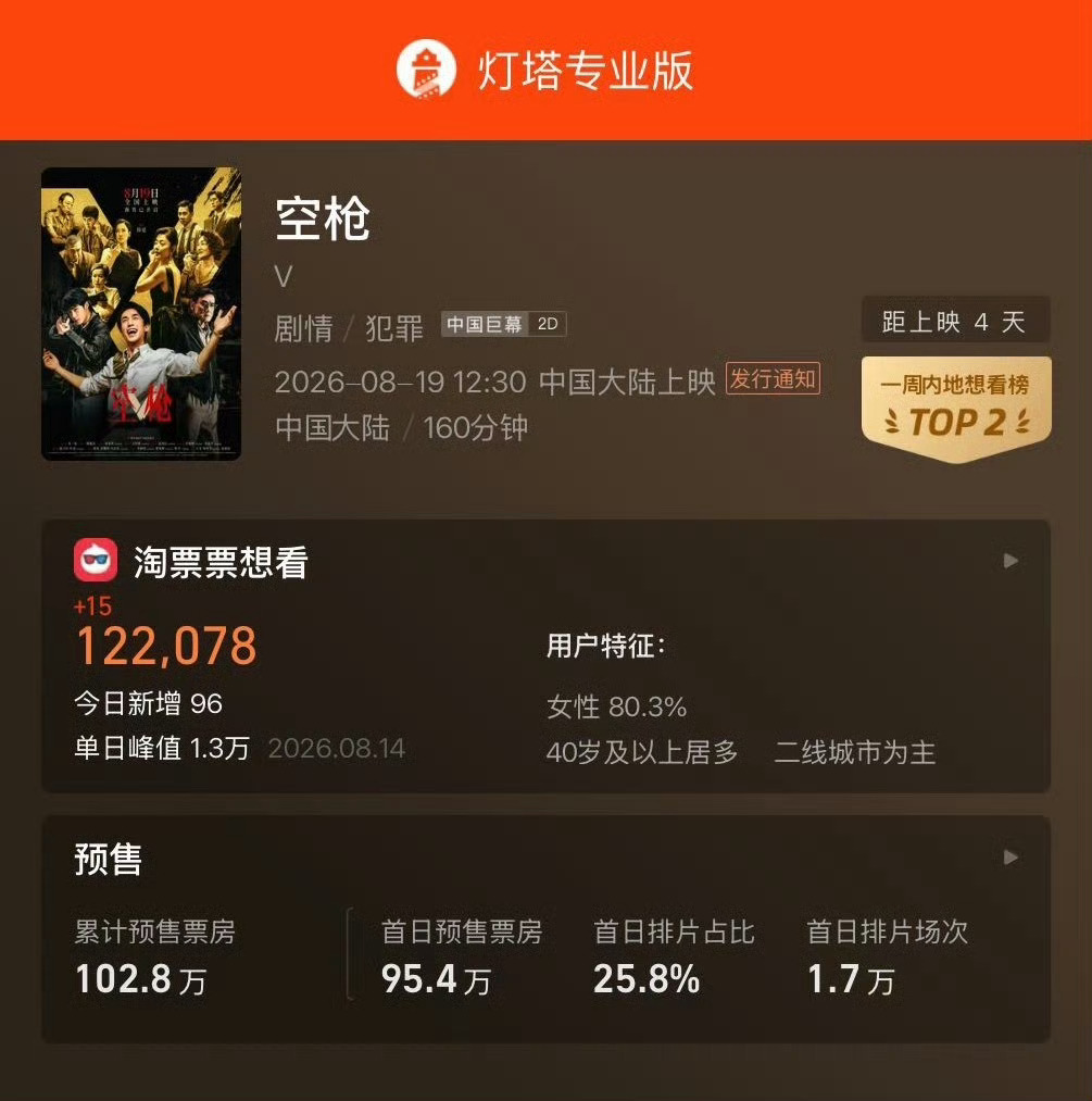 空枪预售票房破100万了檀健次粉丝参与人数高达3.5万人战斗力爆表