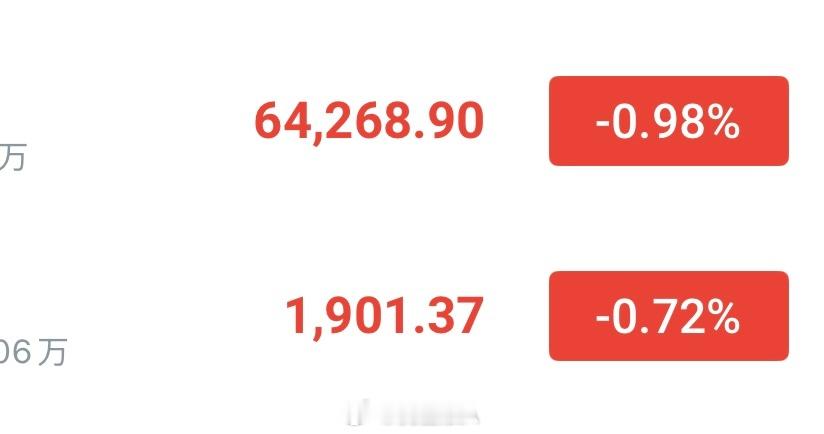 短箜已通知离场↠↠现反手哆大饼64300—63800分批哆，看65300—655