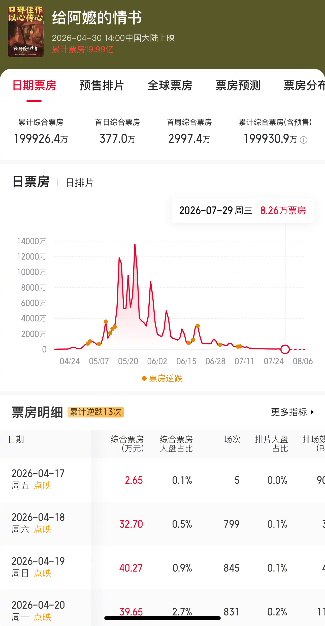 强迫症的我盯了《给阿嬷的情书》票房好几天了，破20亿最后这一点点真难啊
