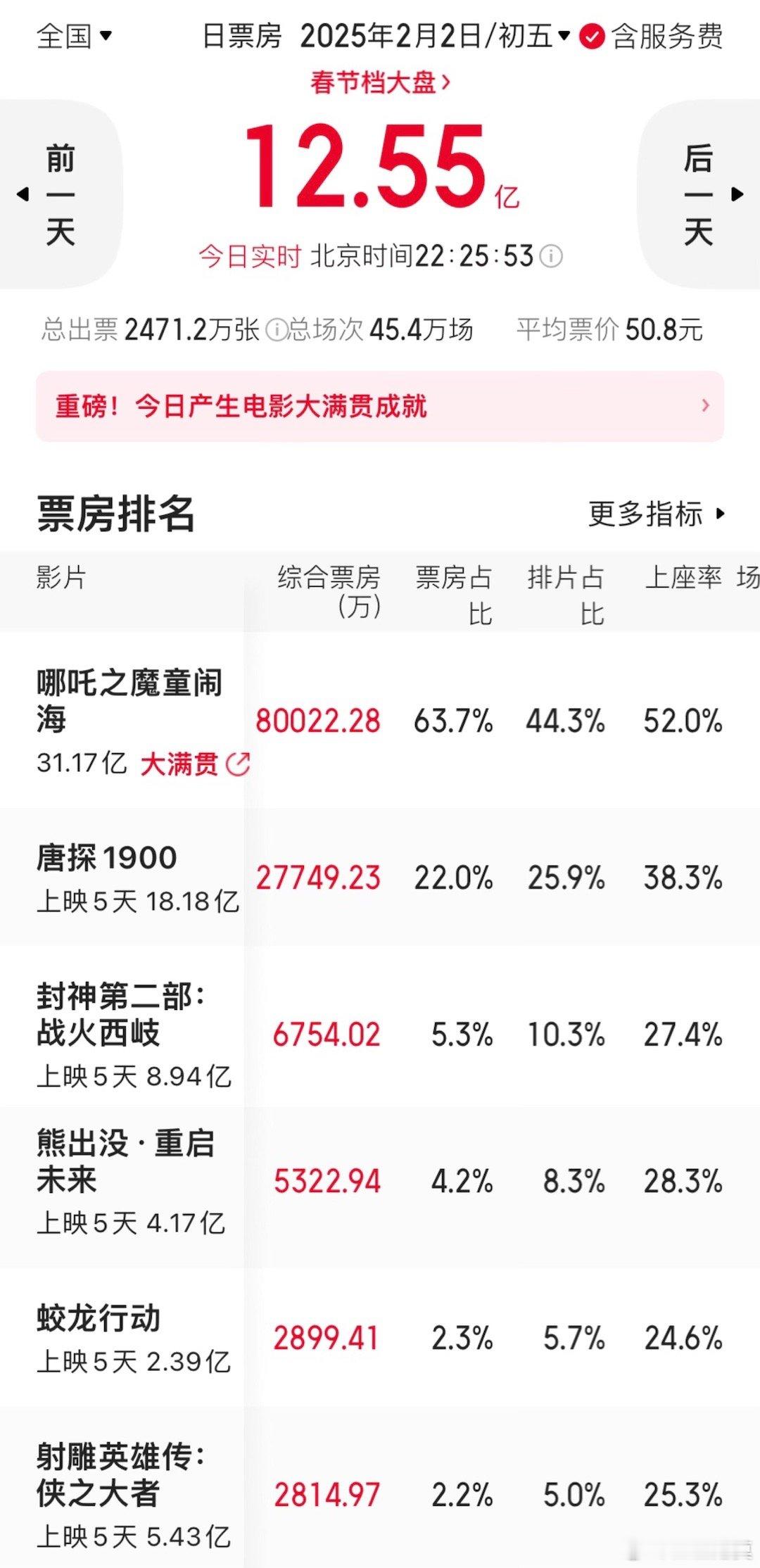 哪吒2票房  哪吒2单日票房破8亿   《哪吒2》单日票房破8亿，再次逆跌。目前