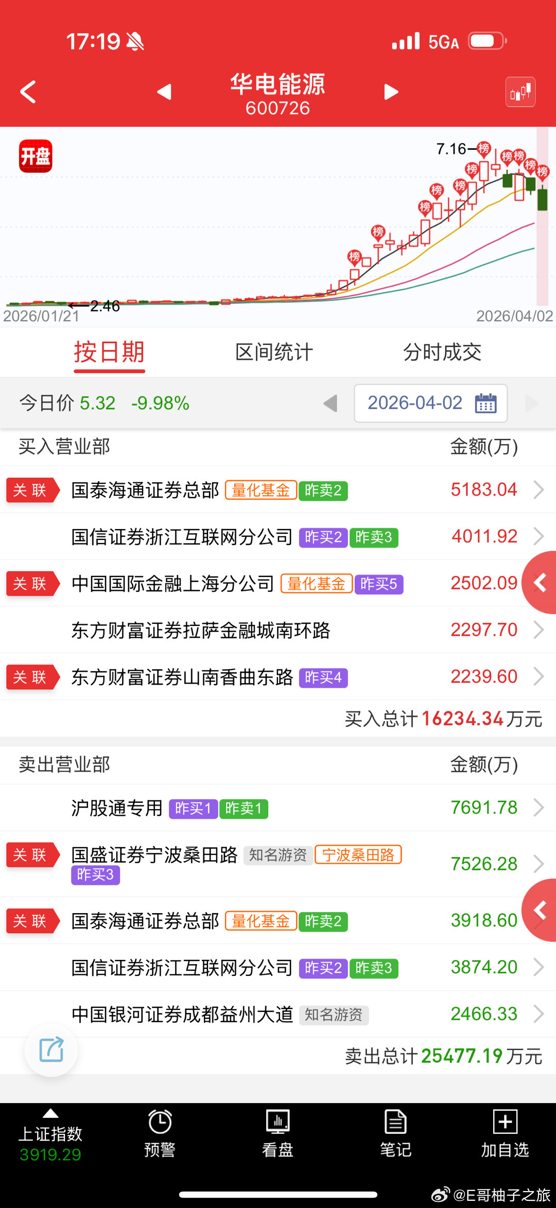 电力反而继续跌停，算是彻底退出轮动 