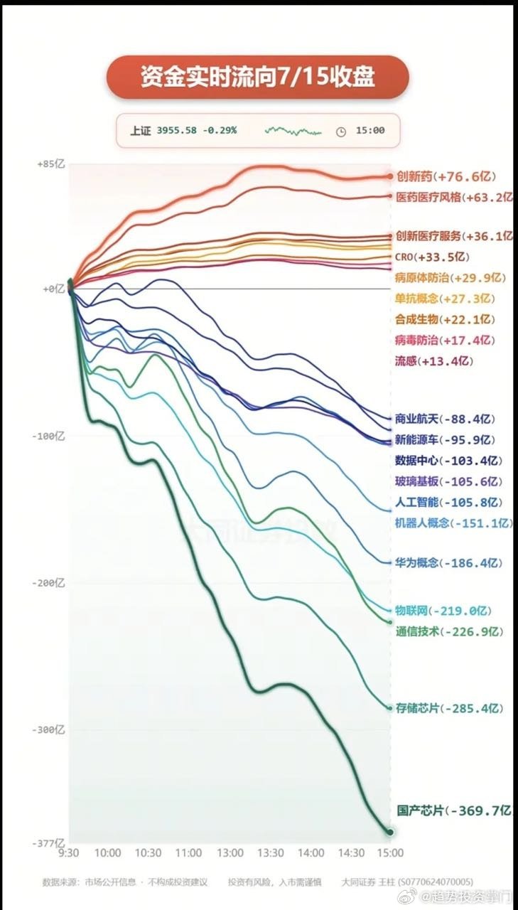 7.15周三  分时资金流向+板块监测（全天）！资金出逃：大科技全线溃逃。存储芯